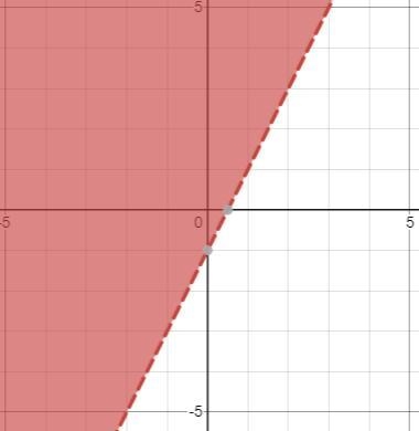 Which is the graph of y<2x-1-example-4