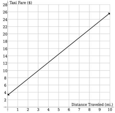 The graph below represents taxi fares in the city of Chicago. If a woman travels 8.5 miles-example-1