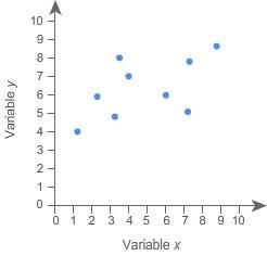 For the data shown in the scatter plot, which is the best estimate of r? A. 0.95 B-example-1