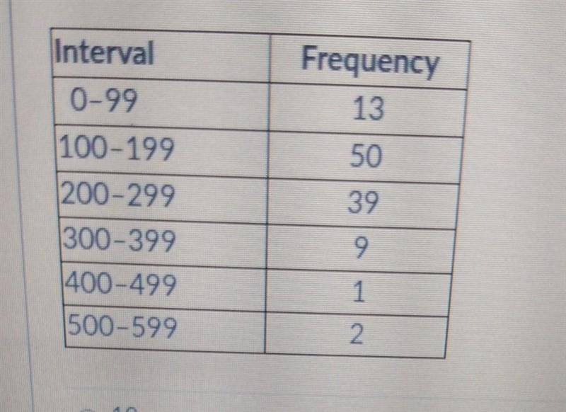 Students at the Rockport Middle School were surveyed about how many songs they had-example-1