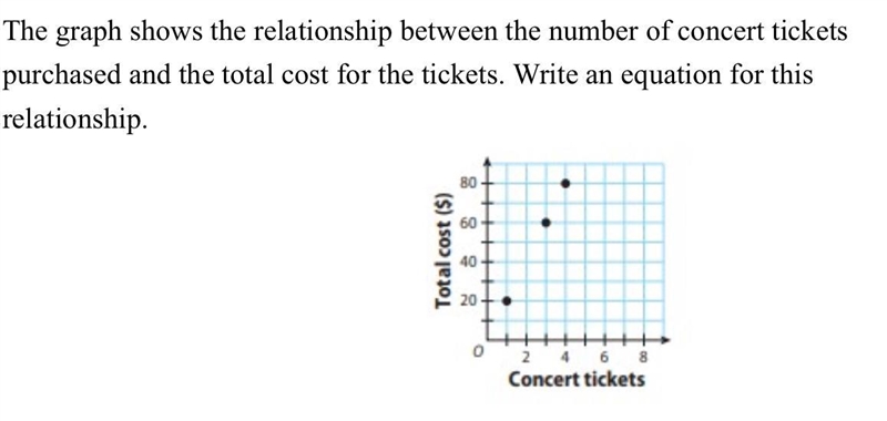 The graph shows the relationship between the number of concert tickets purchased and-example-1