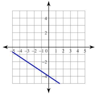 What are the equations to these graphs? (30PTS)-example-1