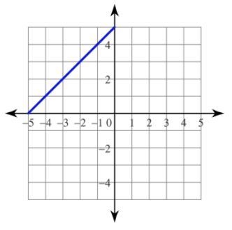 What are the equations to these graphs? (30PTS)-example-3