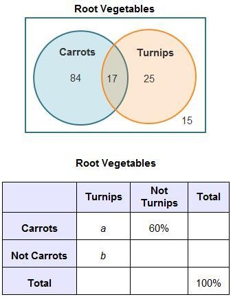 What are the values of a and b in the relative frequency table for the survey results-example-1