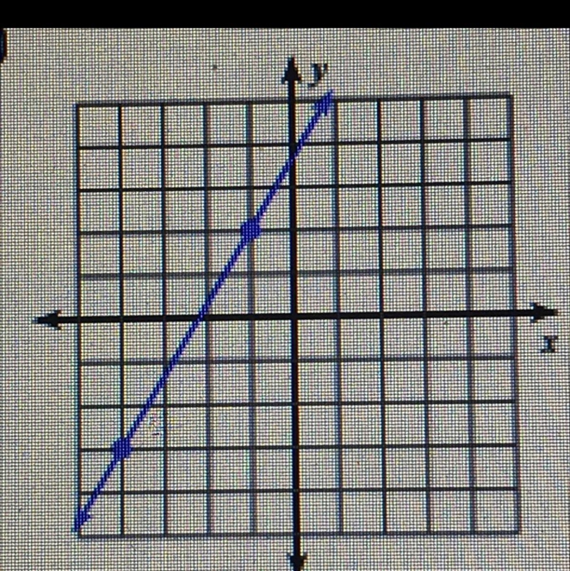 Explain to me in words how you would find the slope of this line and explain how you-example-1