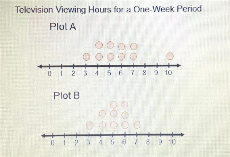 Plot A shows the number of hours ten girls watched television over a one-week period-example-1