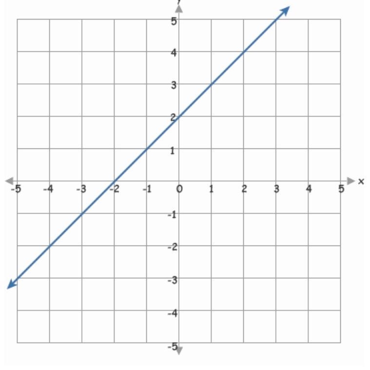 What is the slope of the line ? Pls help .-example-1