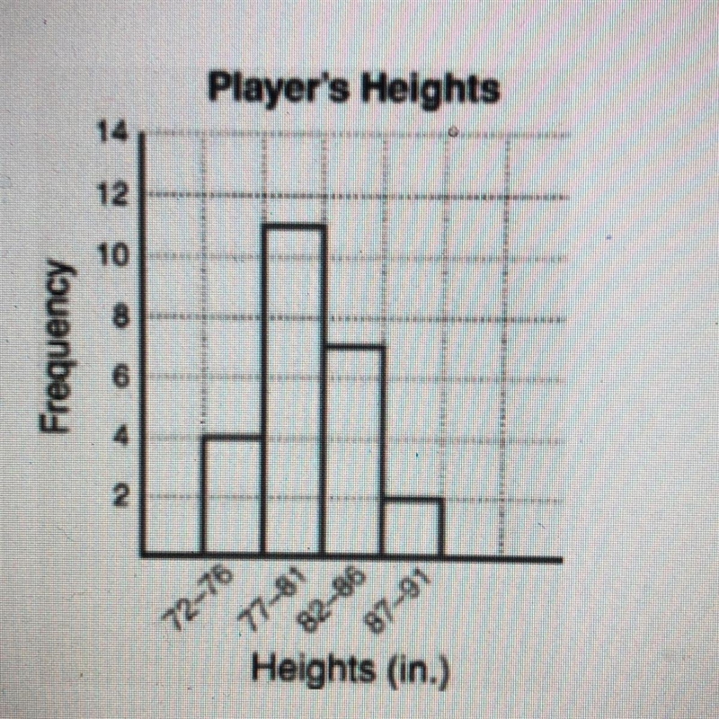 The following histogram shows the height of basketball players what would be the best-example-1