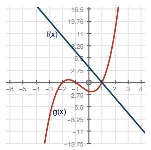 A graph of 2 functions is shown below. graph of function f of x equals negative 11 by-example-1