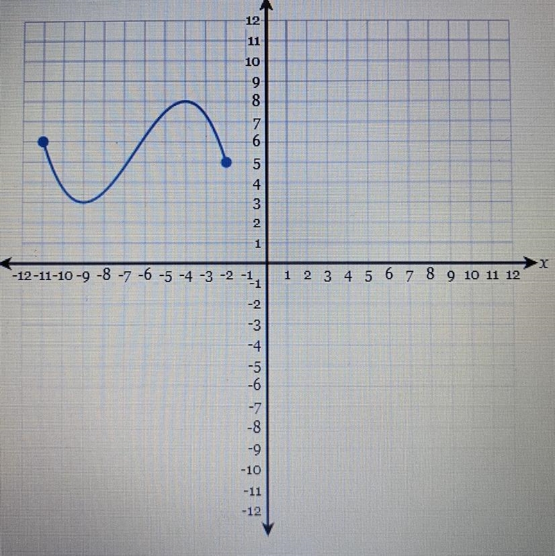 What’s the range of the following graph?-example-1