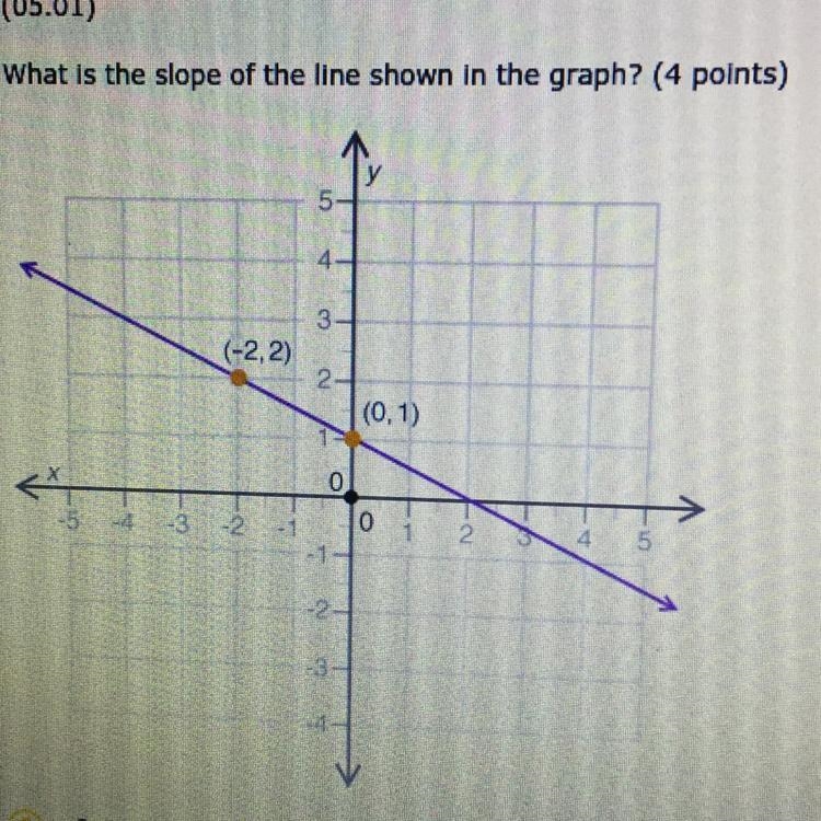 What is the slope of the line shown in the graph? The answer to choose from: -2, -1, 1/-2, 1/2. I-example-1