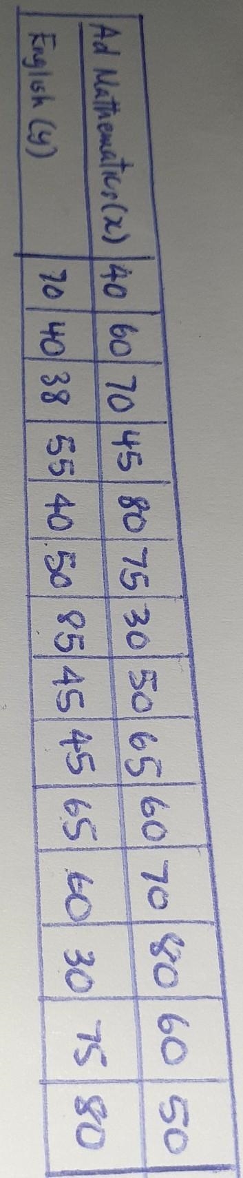 Consider the bevariate data below about Advanced Mathematics and English results for-example-1
