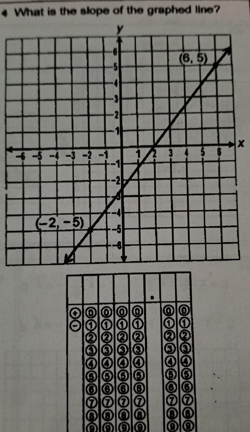 What is the slope of the graphed line?​-example-1