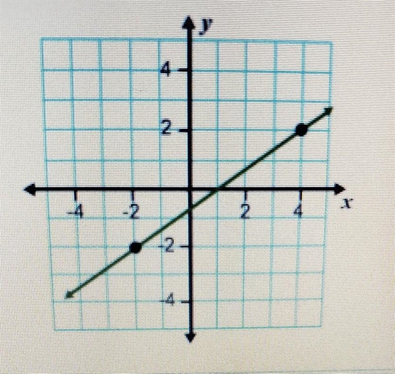 The graphed line can be expressed by which equation? 1. y+2=2/3(x×2) 2. y-2=3/4(x-example-1