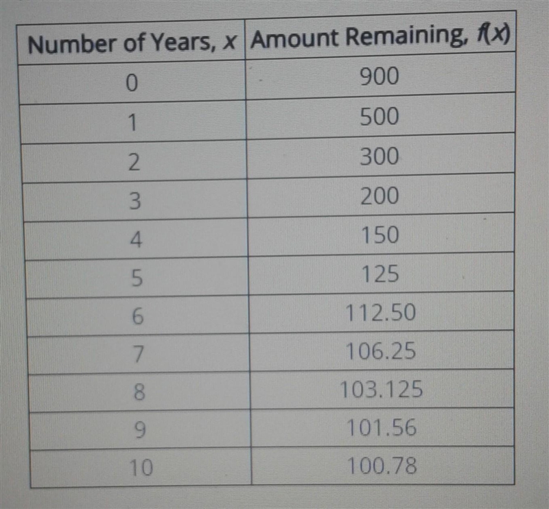 The table below shows the amount of a radioactive compound remaining after X years-example-1