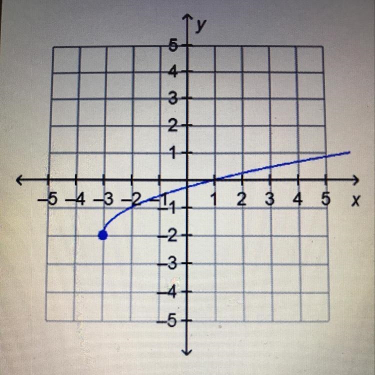 What is the domain of the function on the graph? all real numbers all real numbers-example-1