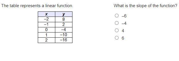 (Need answer quickly.) The table represents a linear function. What is the slope of-example-1