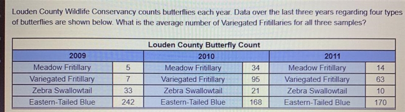 Louden County Wildlife Conservancy counts butterflies each year. Data over the last-example-1