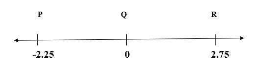 Points P, Q, and R are shown on the number line. What is the distance between point-example-1