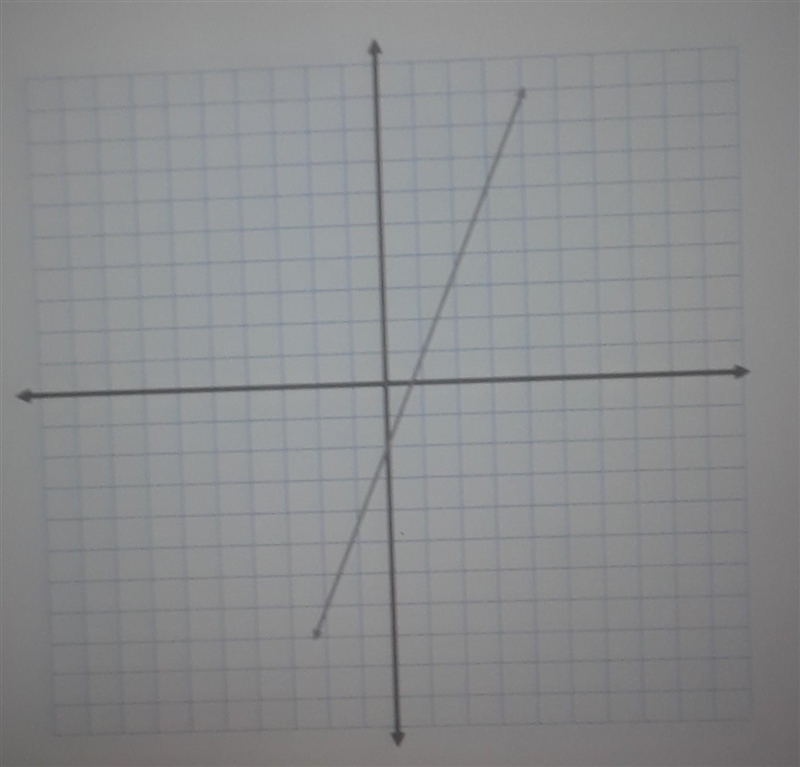 What is the y-intercept of the line? What is the slope of the line? Write an equation-example-1