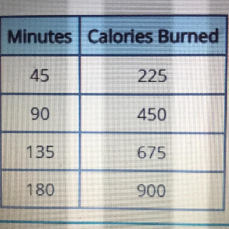 The table shows the relationship between the number of calories Raquel burns while-example-1