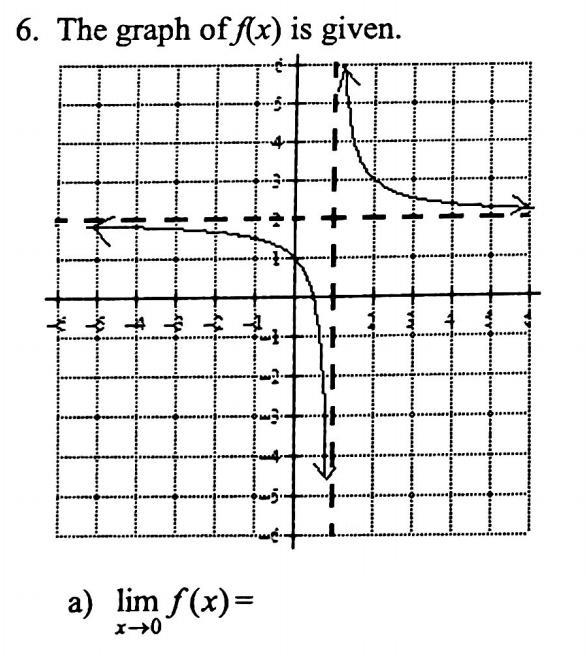 Determine the limit of f(x) as x approaches 0 on the graph.-example-1