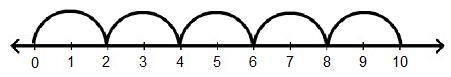 Which division problem does the number line below best illustrate? A. 10 divided by-example-1