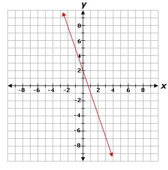 HELPPPP ASAP! I WILL GIVE BRAINLIS!! Which equation represents the line shown in the-example-1