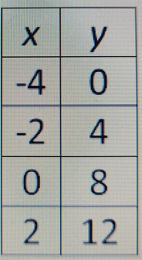 What are the x and y-intercepts from the table shown?​-example-1