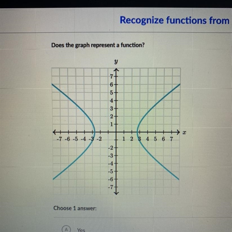 Does the graph represent a function? Please help. Look at photo-example-1