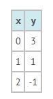 Using the table, what is the value for the RANGE when the DOMAIN is 2? A) -1 B) 0 C-example-1