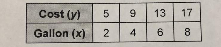 Which equation represents the data shown in the table provided in the image? A. y-example-1