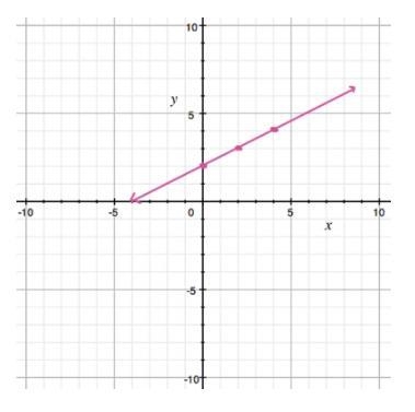 What is the y intercept of this line?-example-1