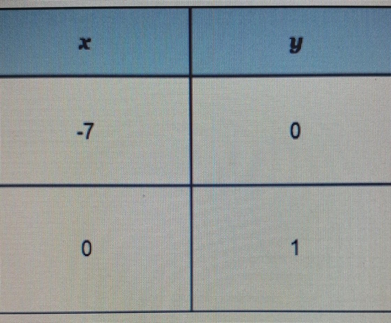 Finding the Slope of a Line from a Table What is the slope of the linear function-example-1