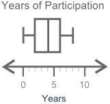 The box plot shows the number of years during which 12 teams have participated in-example-1