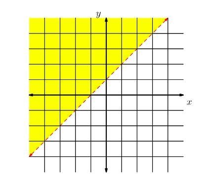 Find a linear inequality with the following solution set. Each grid line represents-example-1