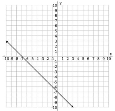 Select the correct graph for the function ƒ(x) = –x – 7.-example-1