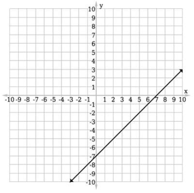 Select the correct graph for the function ƒ(x) = –x – 7.-example-2