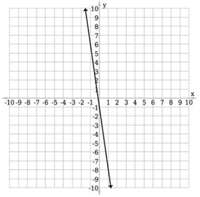 Select the correct graph for the function ƒ(x) = –x – 7.-example-3