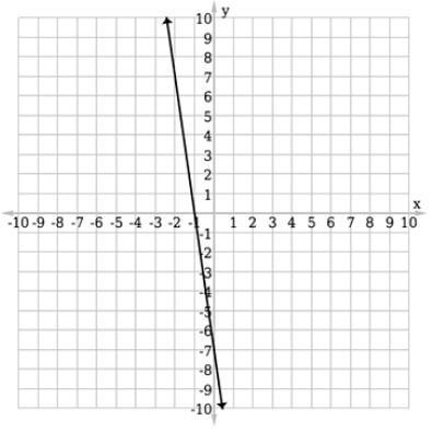 Select the correct graph for the function ƒ(x) = –x – 7.-example-4