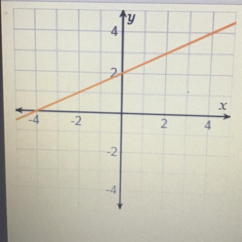 What is the slope of the line on the graph?-example-1