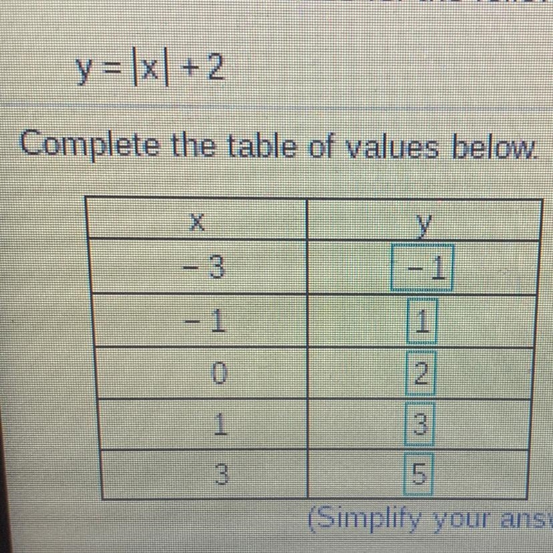 Y= |x| + 2 Complete the table below-example-1