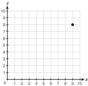 What point is plotted on the graph? (9, 9) (9, 8) (8, 9) (8, 8)-example-1