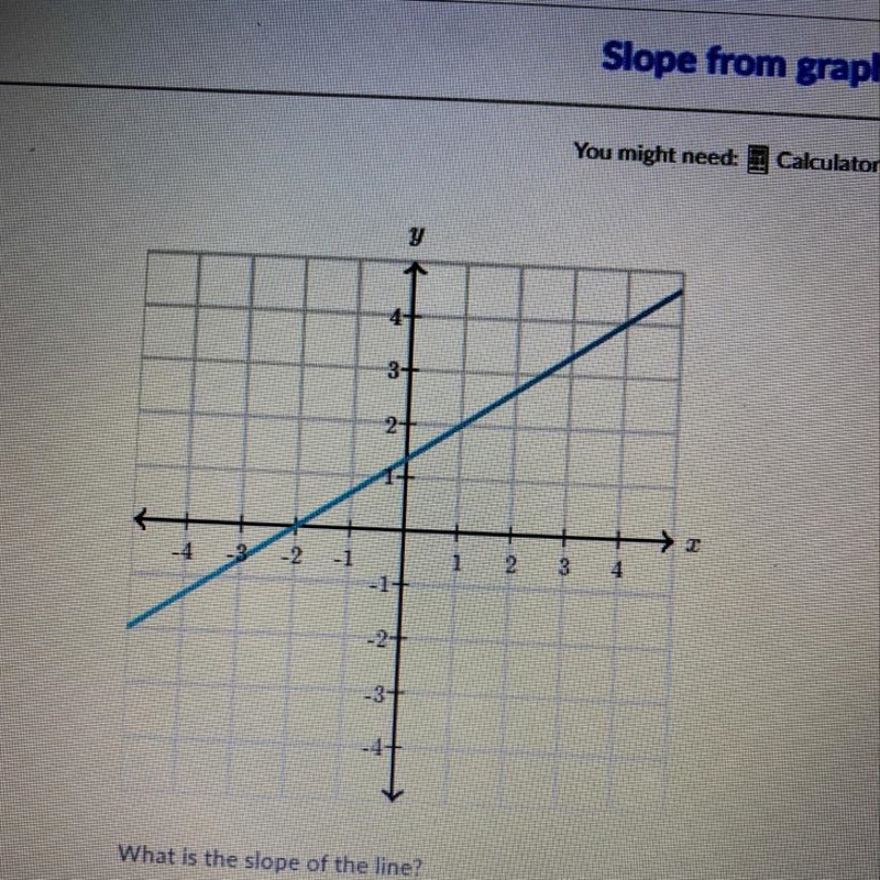 What is the slope of the line?-example-1