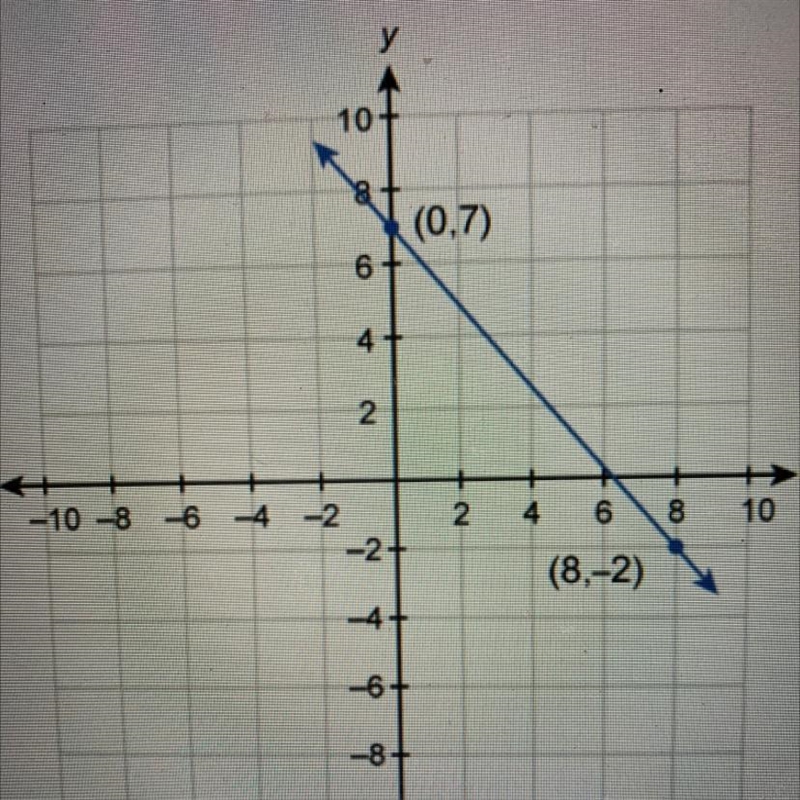 What is the equation of this graphed line? Enter your answer in slope-intercept form-example-1