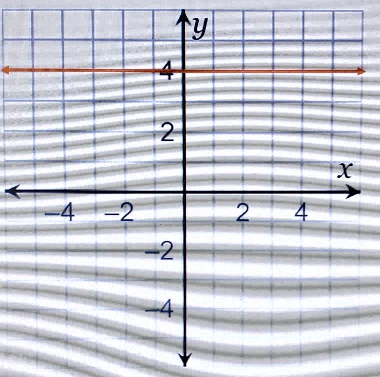 What is the equation shown in standard form of the line shown on the graph? O x = 4 O-example-1