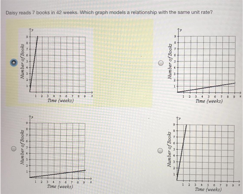 Daisy reads 7 books in 42 weeks. Which graph models a relationship with the same unit-example-1