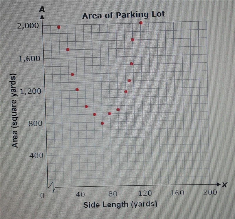 Garrett works for a company that builds parking lots the graph shows the area of a-example-1