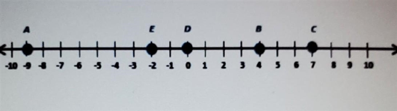 The number line below shows points A B C D and E a. subtracting 2 from point e b. adding-example-1