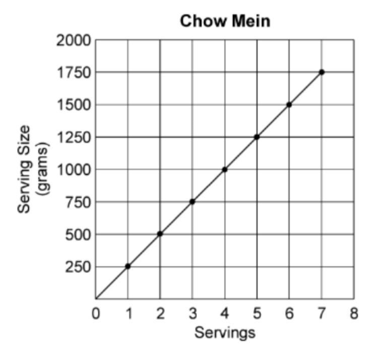 PLZZZZZZZZZZZZZZ HURRYYY ..The graph represents the serving sizes of chow mein at-example-1